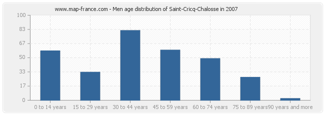 Men age distribution of Saint-Cricq-Chalosse in 2007