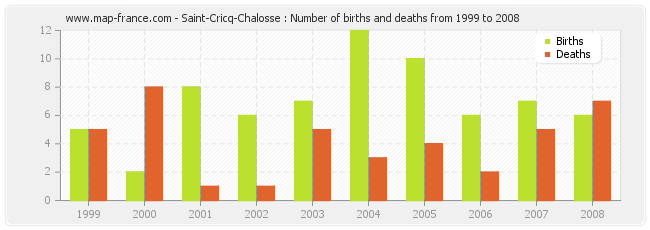 Saint-Cricq-Chalosse : Number of births and deaths from 1999 to 2008