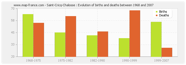 Saint-Cricq-Chalosse : Evolution of births and deaths between 1968 and 2007