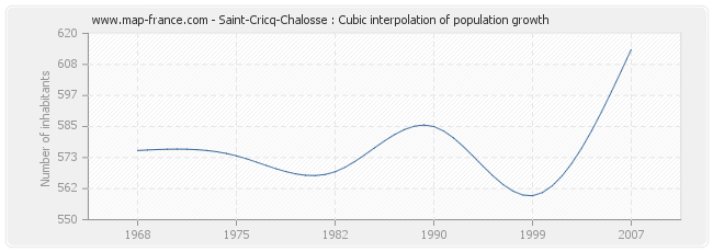 Saint-Cricq-Chalosse : Cubic interpolation of population growth