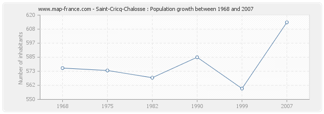 Population Saint-Cricq-Chalosse