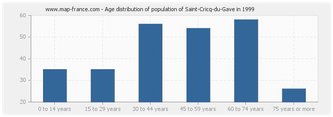 Age distribution of population of Saint-Cricq-du-Gave in 1999