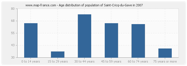 Age distribution of population of Saint-Cricq-du-Gave in 2007