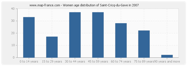 Women age distribution of Saint-Cricq-du-Gave in 2007