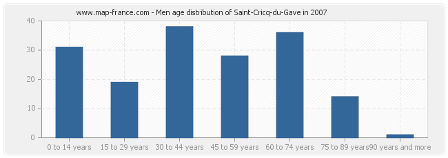 Men age distribution of Saint-Cricq-du-Gave in 2007