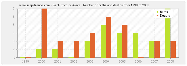 Saint-Cricq-du-Gave : Number of births and deaths from 1999 to 2008