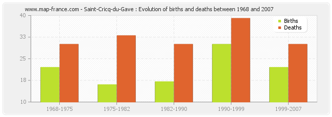 Saint-Cricq-du-Gave : Evolution of births and deaths between 1968 and 2007