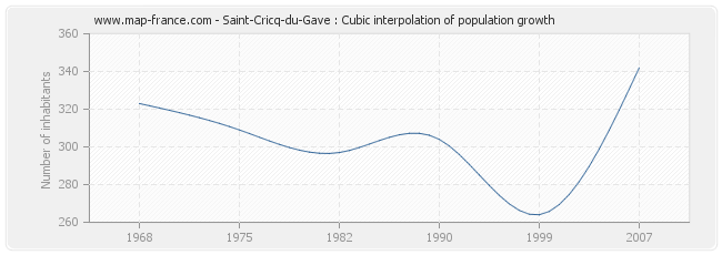 Saint-Cricq-du-Gave : Cubic interpolation of population growth