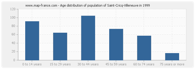 Age distribution of population of Saint-Cricq-Villeneuve in 1999