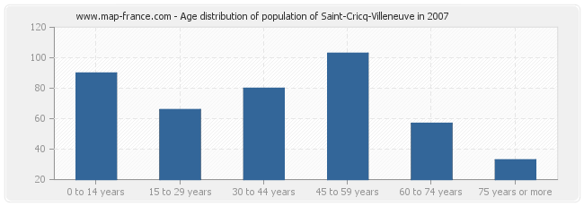 Age distribution of population of Saint-Cricq-Villeneuve in 2007