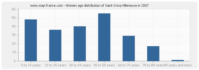 Women age distribution of Saint-Cricq-Villeneuve in 2007