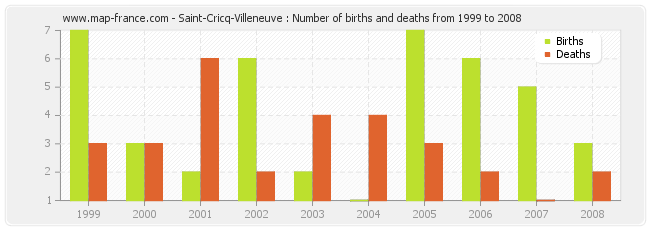 Saint-Cricq-Villeneuve : Number of births and deaths from 1999 to 2008