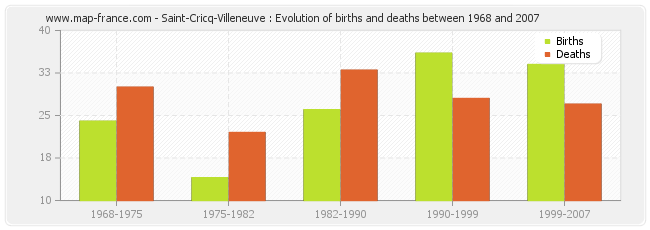 Saint-Cricq-Villeneuve : Evolution of births and deaths between 1968 and 2007