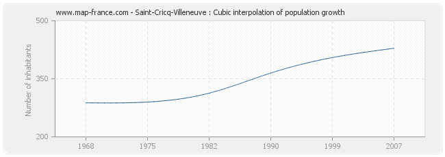 Saint-Cricq-Villeneuve : Cubic interpolation of population growth