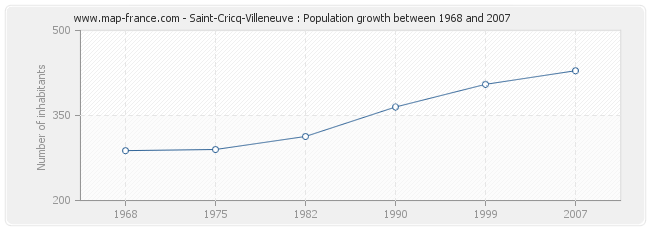 Population Saint-Cricq-Villeneuve