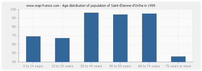 Age distribution of population of Saint-Étienne-d'Orthe in 1999