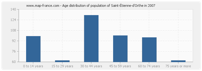 Age distribution of population of Saint-Étienne-d'Orthe in 2007