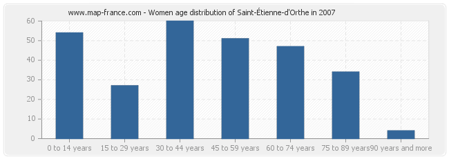 Women age distribution of Saint-Étienne-d'Orthe in 2007