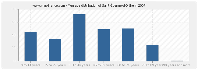 Men age distribution of Saint-Étienne-d'Orthe in 2007