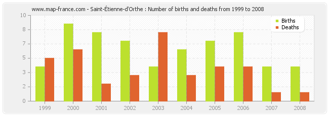 Saint-Étienne-d'Orthe : Number of births and deaths from 1999 to 2008
