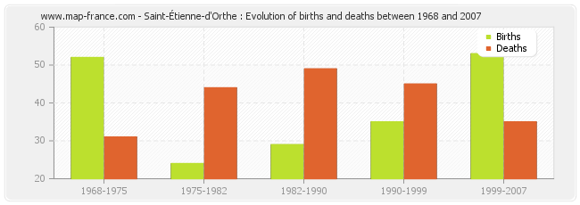 Saint-Étienne-d'Orthe : Evolution of births and deaths between 1968 and 2007