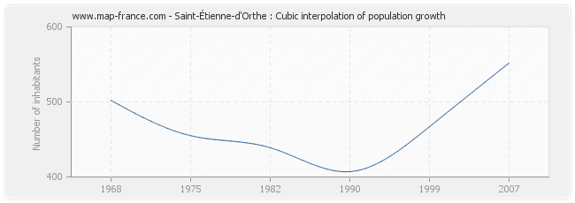 Saint-Étienne-d'Orthe : Cubic interpolation of population growth