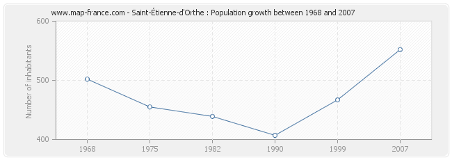 Population Saint-Étienne-d'Orthe