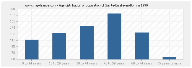 Age distribution of population of Sainte-Eulalie-en-Born in 1999