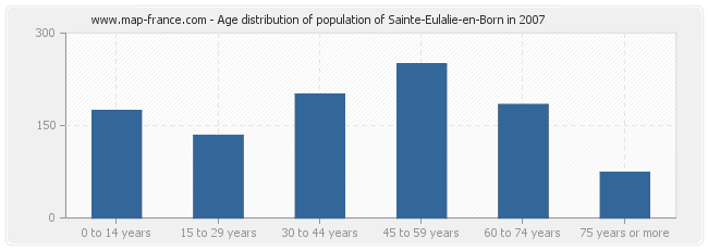 Age distribution of population of Sainte-Eulalie-en-Born in 2007