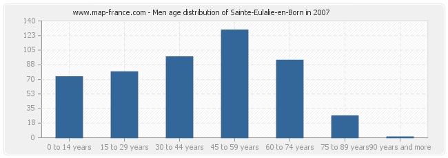 Men age distribution of Sainte-Eulalie-en-Born in 2007