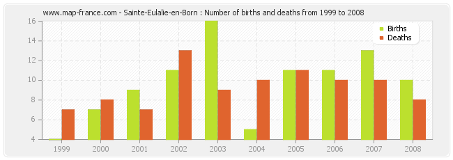 Sainte-Eulalie-en-Born : Number of births and deaths from 1999 to 2008
