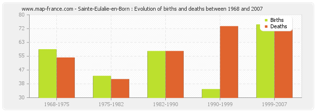 Sainte-Eulalie-en-Born : Evolution of births and deaths between 1968 and 2007