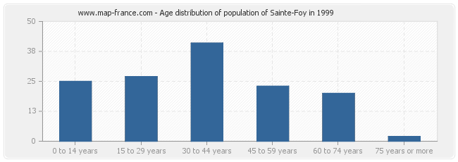 Age distribution of population of Sainte-Foy in 1999