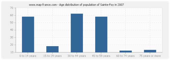 Age distribution of population of Sainte-Foy in 2007