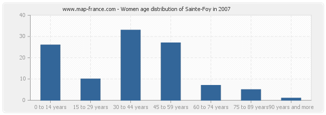 Women age distribution of Sainte-Foy in 2007