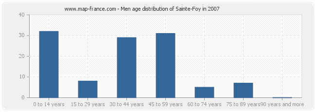 Men age distribution of Sainte-Foy in 2007