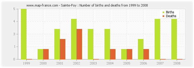 Sainte-Foy : Number of births and deaths from 1999 to 2008