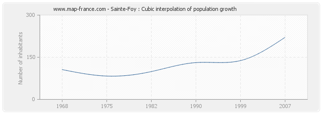 Sainte-Foy : Cubic interpolation of population growth