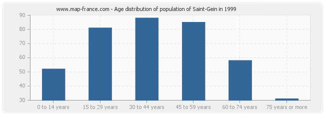 Age distribution of population of Saint-Gein in 1999