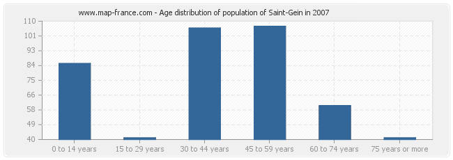 Age distribution of population of Saint-Gein in 2007