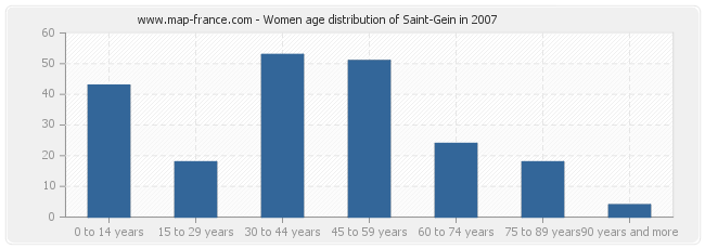 Women age distribution of Saint-Gein in 2007