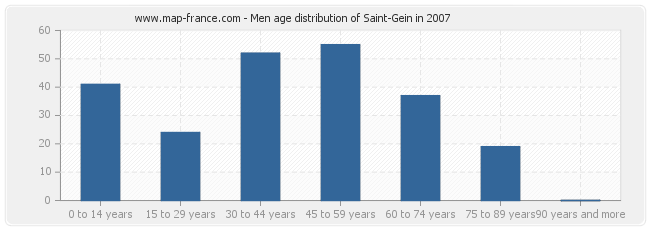 Men age distribution of Saint-Gein in 2007