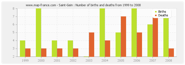 Saint-Gein : Number of births and deaths from 1999 to 2008