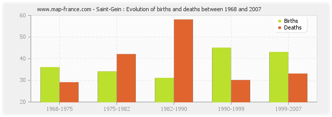 Saint-Gein : Evolution of births and deaths between 1968 and 2007