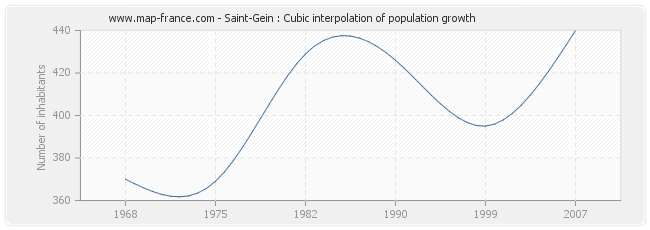Saint-Gein : Cubic interpolation of population growth