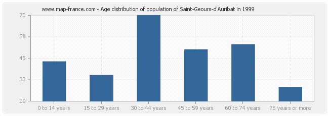 Age distribution of population of Saint-Geours-d'Auribat in 1999