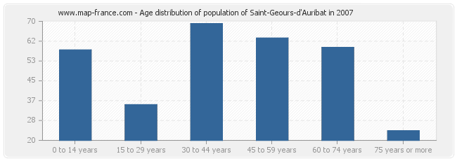Age distribution of population of Saint-Geours-d'Auribat in 2007