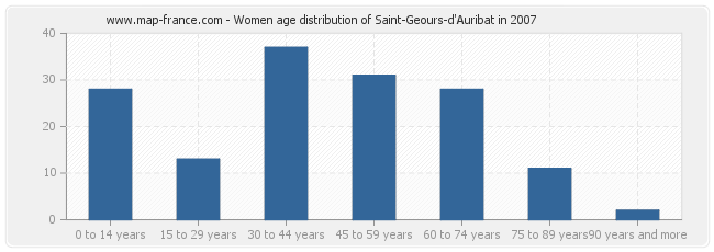 Women age distribution of Saint-Geours-d'Auribat in 2007