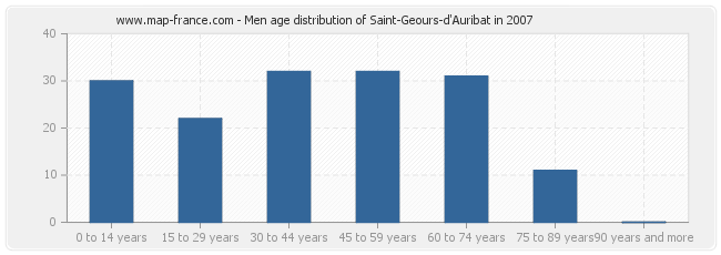 Men age distribution of Saint-Geours-d'Auribat in 2007