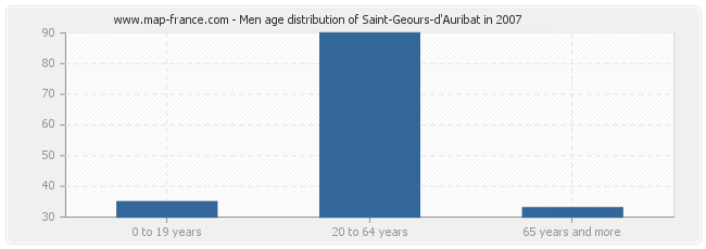 Men age distribution of Saint-Geours-d'Auribat in 2007